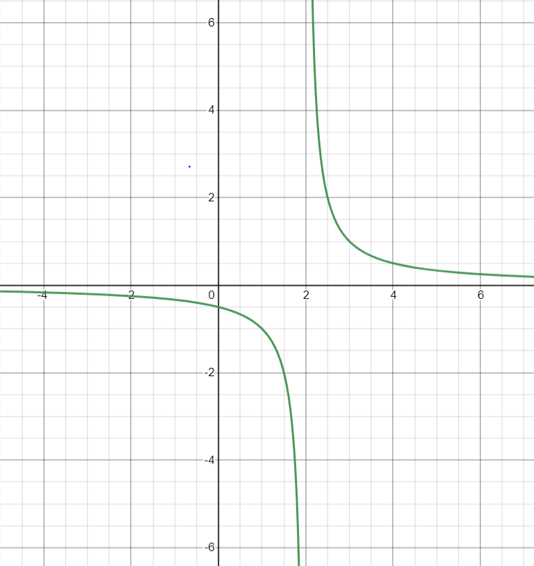 Plotting of $y=\frac{1}{x-2}$