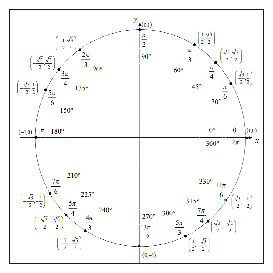 Unit circle, for ordered pair (x,y): $\cos \theta = x$, $\sin \theta = y$