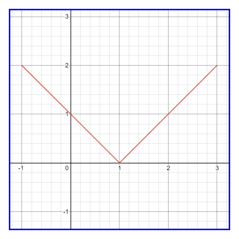 Graph of $f(x) = |x-1| \{-1 \leq x \leq 3\}$