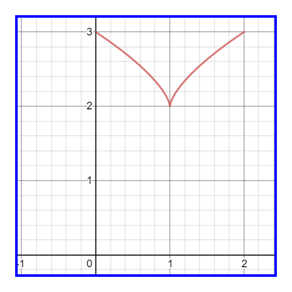 Graph of $f(x)=2 + (x-1)^{2/3} \{0 \leq x \leq 2\}$