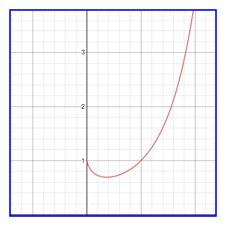 Plotting of function (a) $x^x$ (b) Zoomed out to show minimum at $x = e^{-1}$