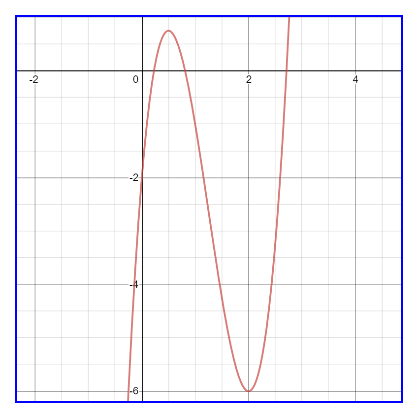 Plotting of function (a) $4x^3 -15x^2 + 12 x -2$ showing maximum at $x = \frac{1}{2}$ and minimum at $x=2$ (b) $x + \frac{1}{x}$ showing maximum at $x=-1$ and minimum at $x=1$.