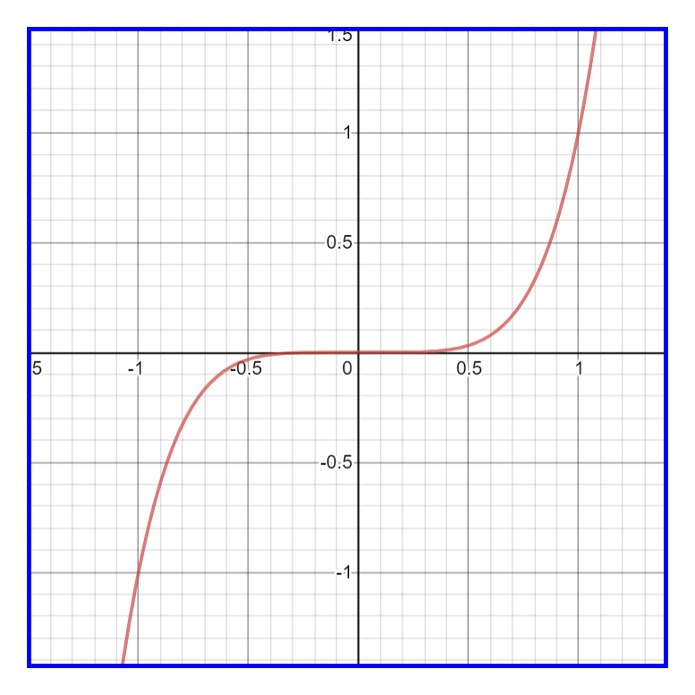 Plotting of function (a) $x^5$ (b) $x^3 -6x^2 +12x-3$.