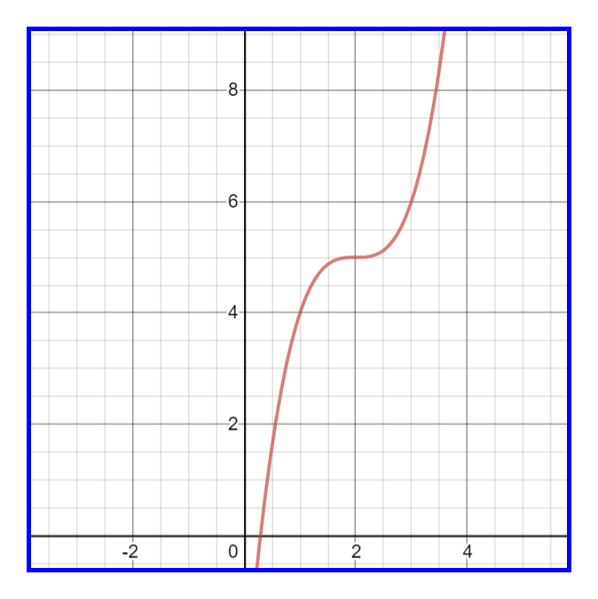 Plotting of function (a) $x^5$ (b) $x^3 -6x^2 +12x-3$.