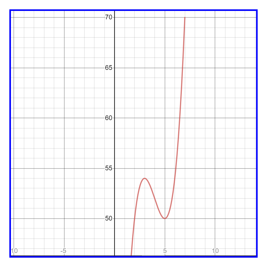 Graph of $x^3 -12x^2 + 45x$