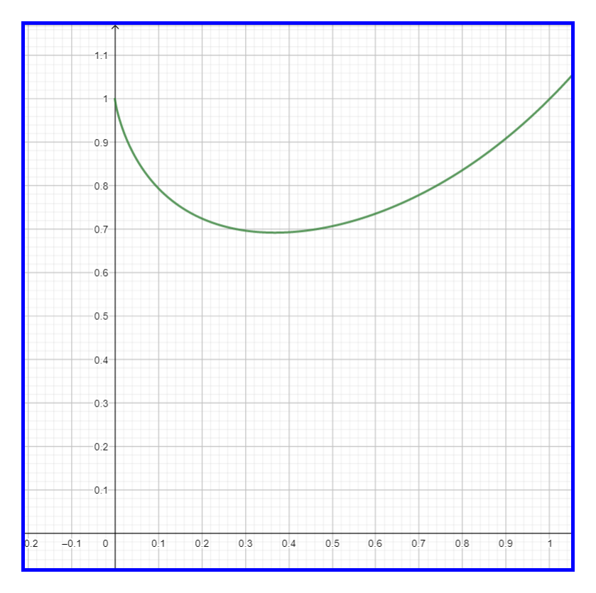 Plotting of function (a) $x^x$ (b) Zoomed out to show minimum at $x = e^{-1}$