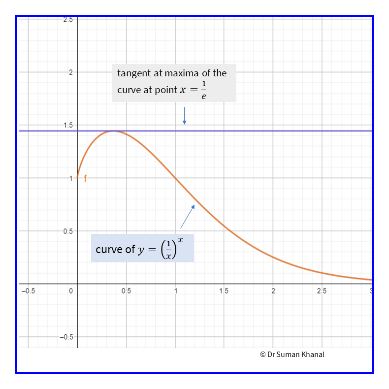 Plotting of function (a) $\left(\frac{1}{x}\right)^x$ (b) $x^{1/x}$