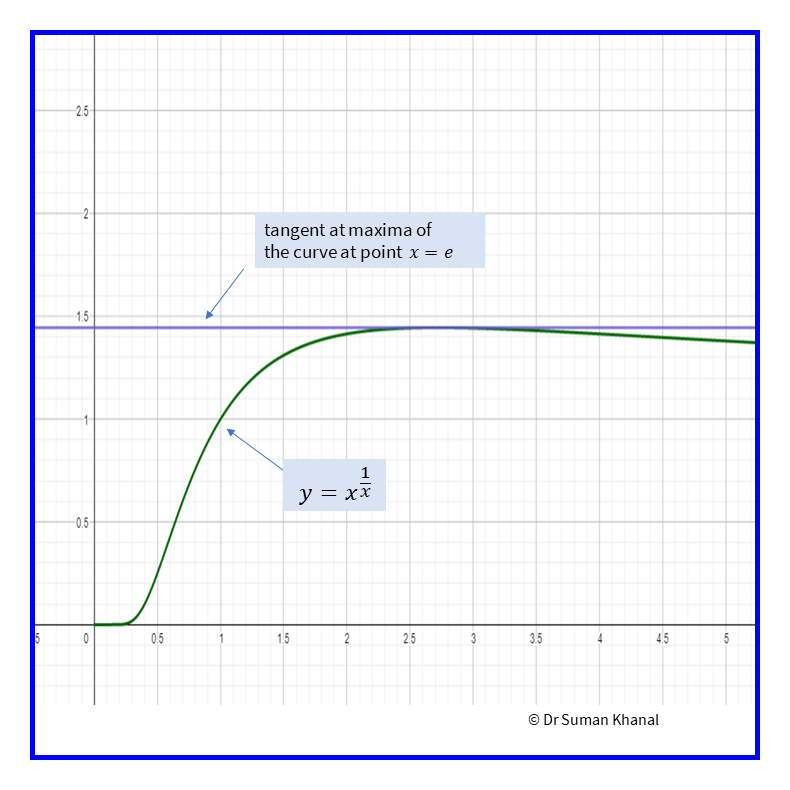Plotting of function (a) $\left(\frac{1}{x}\right)^x$ (b) $x^{1/x}$