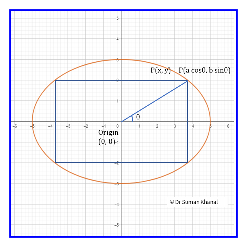 Parametric representation of ellipse with centre as origin