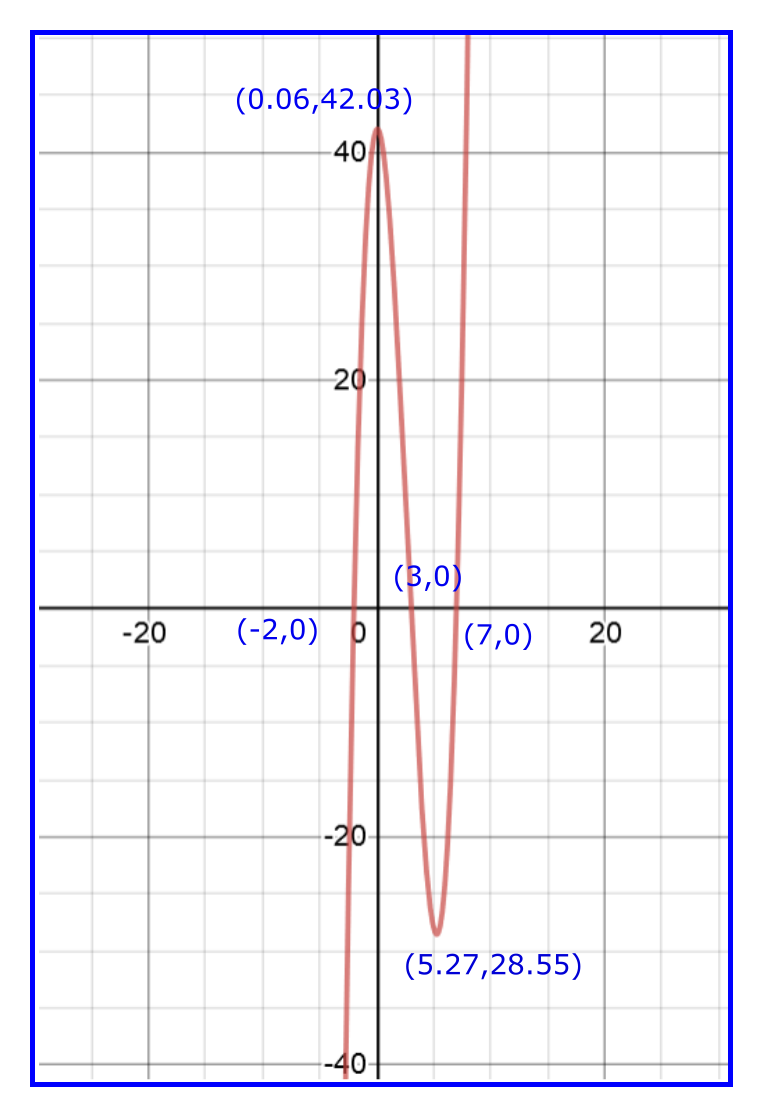 Tracing of $y=(x^2-x-6)(x-7)$