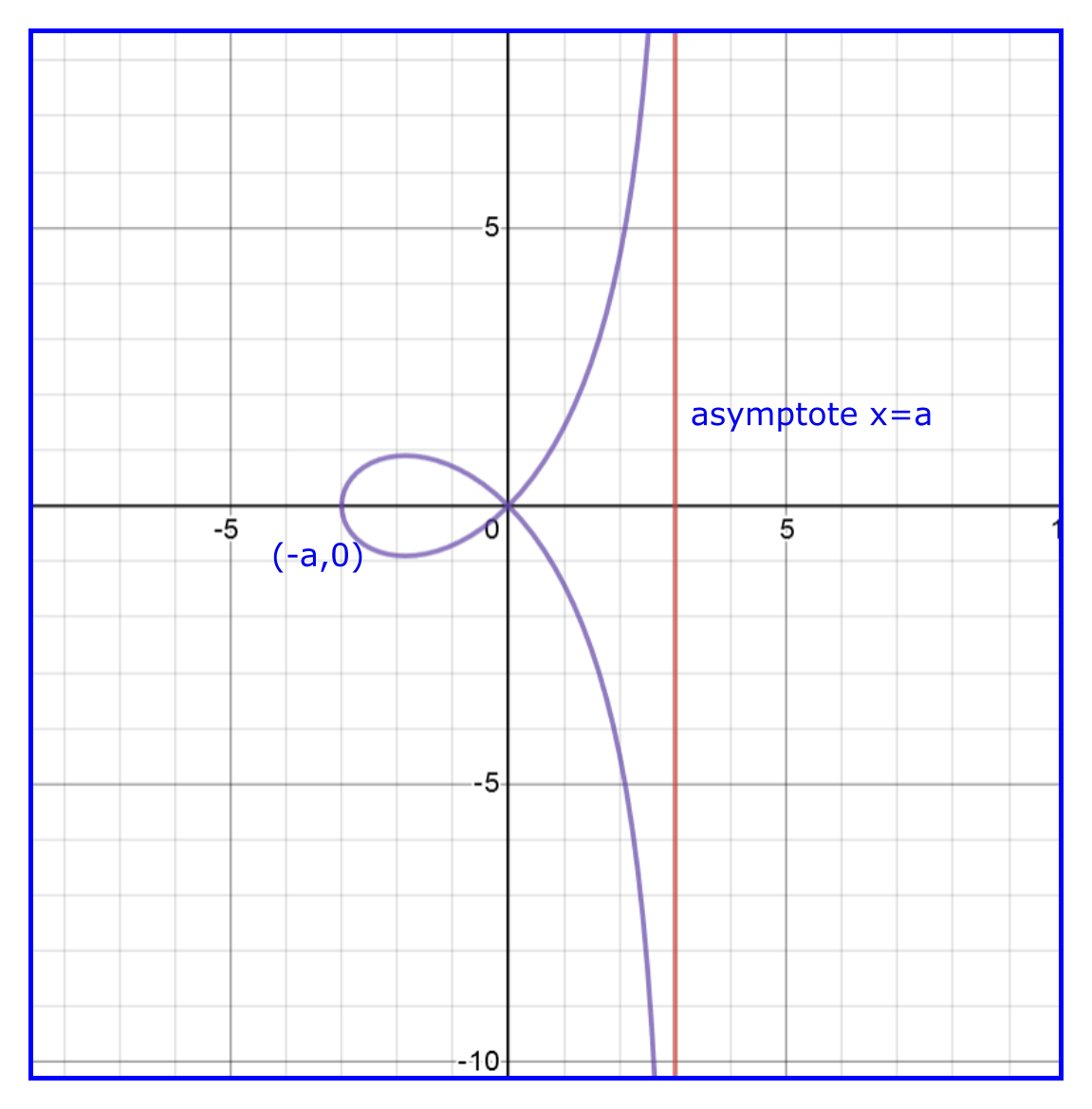 $y^2(a-x)=x^2(a+x)$