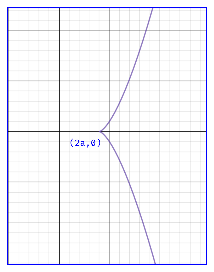 $y^2=(x-2a)^3$